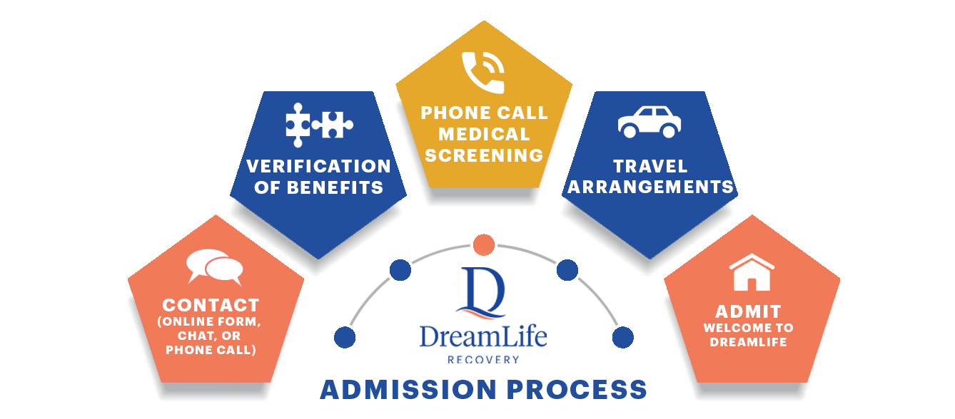 steps to admit at dreamlife